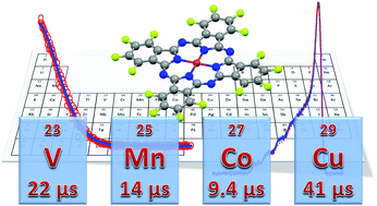 Graphical abstract: Tuning of molecular qubits: very long coherence and spin–lattice relaxation times