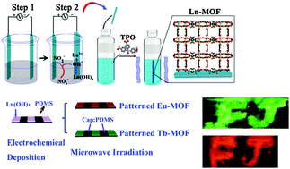 Graphical abstract: Patterned growth of luminescent metal–organic framework films: a versatile electrochemically-assisted microwave deposition method