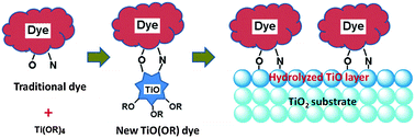 Graphical abstract: Dye molecule bonded titanium alkoxide: a possible new type of dye for sensitized solar cells