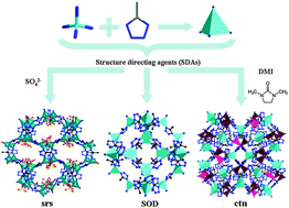 Graphical abstract: Diverse tetrahedral tetrazolate frameworks with N-rich surface