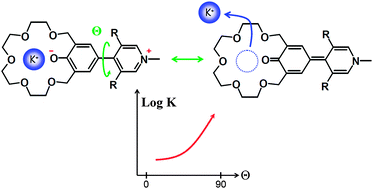 Graphical abstract: Rotamerism-driven large magnitude host–guest binding change in a crown ether derivatized pyridinium-phenolate series