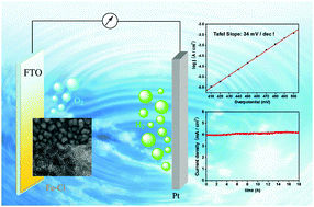 Graphical abstract: An iron-based thin film as a highly efficient catalyst for electrochemical water oxidation in a carbonate electrolyte