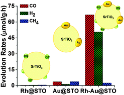 Graphical abstract: Synergistic effect of Au and Rh on SrTiO3 in significantly promoting visible-light-driven syngas production from CO2 and H2O