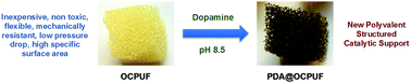 Graphical abstract: Polydopamine-coated open cell polyurethane foams as an inexpensive, flexible yet robust catalyst support: a proof of concept