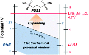 Graphical abstract: Enhanced resistance to oxidative decomposition of aqueous electrolytes for aqueous lithium-ion batteries