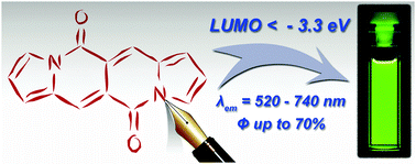 Graphical abstract: Dipyrrolonaphthyridinediones – structurally unique cross-conjugated dyes