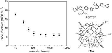 Graphical abstract: Simultaneous cross-linking and p-doping of a polymeric semiconductor film by immersion into a phosphomolybdic acid solution for use in organic solar cells