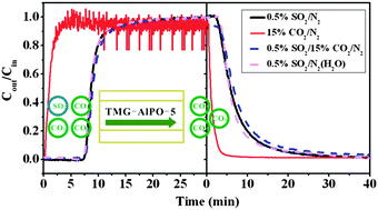 Graphical abstract: Fast and highly efficient SO2 capture by TMG immobilized on hierarchical micro–meso–macroporous AlPO-5/cordierite honeycomb ceramic materials