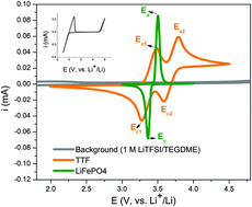 Graphical abstract: The electrochemical behaviour of TTF in Li–O2 batteries using a TEGDME-based electrolyte