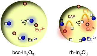 Graphical abstract: Native defects determine phase-dependent photoluminescence behavior of Eu2+ and Eu3+ in In2O3 nanocrystals