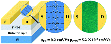 Graphical abstract: Epitaxially-crystallized oriented naphthalene bis(dicarboximide) morphology for significant performance improvement of electron-transporting thin-film transistors