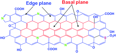 Graphical abstract: One-step electrochemical synthesis of nitrogen and sulfur co-doped, high-quality graphene oxide