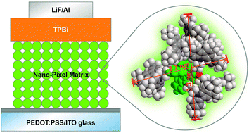 Graphical abstract: 3D-Encapsulated iridium-complexed nanophosphors for highly efficient host-free organic light-emitting diodes