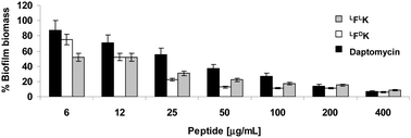 Graphical abstract: Random peptide mixtures inhibit and eradicate methicillin-resistant Staphylococcus aureus biofilms