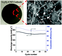 Graphical abstract: Chemically synthesized lithium peroxide composite cathodes for closed system Li–O2 batteries