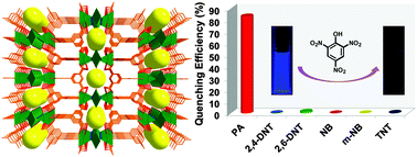 Graphical abstract: Rational synthesis of an exceptionally stable Zn(ii) metal–organic framework for the highly selective and sensitive detection of picric acid