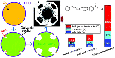 Graphical abstract: Partial-surface-passivation strategy for transition-metal-based copper–gold nanocage