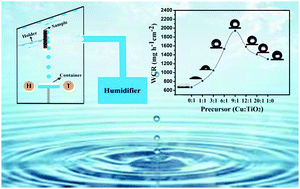 Graphical abstract: Hybrid engineered materials with high water-collecting efficiency inspired by Namib Desert beetles