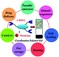 Graphical abstract: Coordination polymer gels: soft metal–organic supramolecular materials and versatile applications