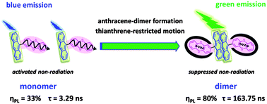 Graphical abstract: Excimer-induced high-efficiency fluorescence due to pairwise anthracene stacking in a crystal with long lifetime