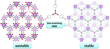 Graphical abstract: A bracket approach to improve the stability and gas sorption performance of a metal–organic framework via in situ incorporating the size-matching molecular building blocks