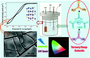 Graphical abstract: Ambient temperature deposition of gallium nitride/gallium oxynitride from a deep eutectic electrolyte, under potential control