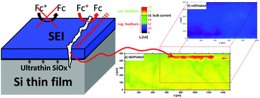 Graphical abstract: Understanding surface reactivity of Si electrodes in Li-ion batteries by in operando scanning electrochemical microscopy