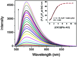 Graphical abstract: A highly selective and sensitive photoinduced electron transfer (PET) based HOCl fluorescent probe in water and its endogenous imaging in living cells