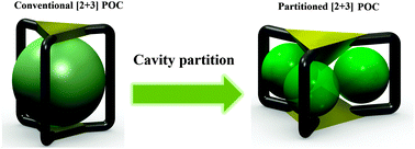 Graphical abstract: Cavity partition and functionalization of a [2+3] organic molecular cage by inserting polar P [[double bond, length as m-dash]] O bonds