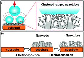 Graphical abstract: Design and fabrication of clustered rugged ZnO nanotube films with condensate microdrop self-propelling function
