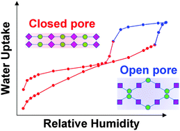Graphical abstract: Single-crystal and humidity-controlled powder diffraction study of the breathing effect in a metal–organic framework upon water adsorption/desorption