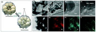 Graphical abstract: A swelling-suppressed Si/SiOx nanosphere lithium storage material fabricated by graphene envelopment