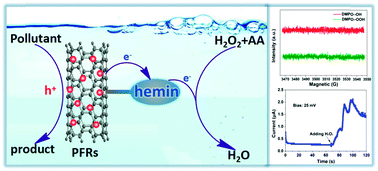 Graphical abstract: The coupling of hemin with persistent free radicals induces a nonradical mechanism for oxidation of pollutants
