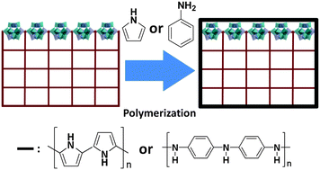 Graphical abstract: Shrink wrapping redox-active crystals of polyoxometalate open frameworks with organic polymers via crystal induced polymerisation