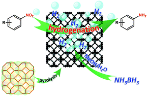 Graphical abstract: A MOF-derived Co–CoO@N-doped porous carbon for efficient tandem catalysis: dehydrogenation of ammonia borane and hydrogenation of nitro compounds