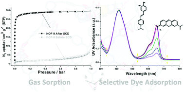 Graphical abstract: Cuboctahedron-based indium–organic frameworks for gas sorption and selective cation exchange