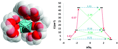 Graphical abstract: Encapsulation of a [Dy(OH2)8]3+ cation: magneto-optical and theoretical studies of a caged, emissive SMM