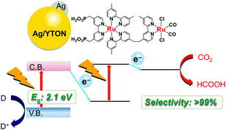 Graphical abstract: A Z-scheme photocatalyst constructed with an yttrium–tantalum oxynitride and a binuclear Ru(ii) complex for visible-light CO2 reduction
