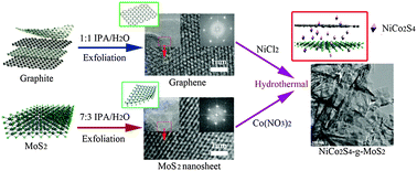 Graphical abstract: Controlled synthesis and comparison of NiCo2S4/graphene/2D TMD ternary nanocomposites for high-performance supercapacitors