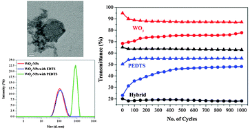 Graphical abstract: Facile preparation of aqueous suspensions of WO3/sulfonated PEDOT hybrid nanoparticles for electrochromic applications