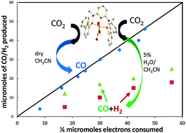Graphical abstract: Electrocatalytic reduction of CO2 using Mn complexes with unconventional coordination environments