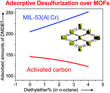Graphical abstract: Enhanced adsorptive desulfurization with flexible metal–organic frameworks in the presence of diethyl ether and water