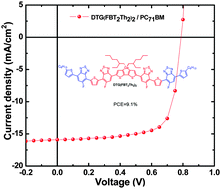 Graphical abstract: Dithienogermole-based solution-processed molecular solar cells with efficiency over 9%