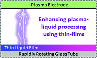 Graphical abstract: Plasma enhanced vortex fluidic device manipulation of graphene oxide