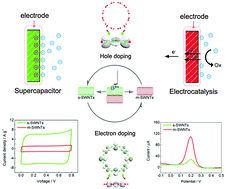 Graphical abstract: Effective separation of single-walled carbon nanotubes and their very different electrochemical behaviours