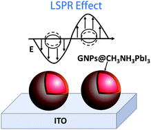 Graphical abstract: Plasmon resonance scattering at perovskite CH3NH3PbI3 coated single gold nanoparticles: evidence for electron transfer
