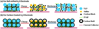 Graphical abstract: New insights into the electrode mechanism of lithium sulfur batteries via air-free post-test analysis