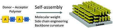 Graphical abstract: Design directed self-assembly of donor–acceptor polymers