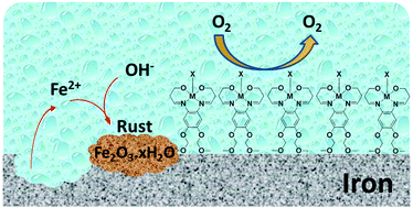 Graphical abstract: Langmuir–Blodgett films of salophen-based metallosurfactants as surface pretreatment coatings for corrosion mitigation