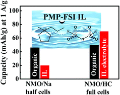 Graphical abstract: Suitability of ionic liquid electrolytes for room-temperature sodium-ion battery applications